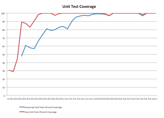Code Coverage over Time